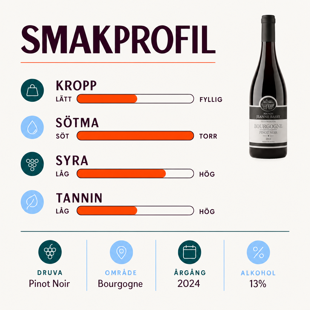Maison Jeanne Bassy Bourgogne Pinot Noir 2024 – 2-smagsprofil